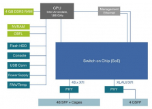Cisco Nexus 3064PQ architecture