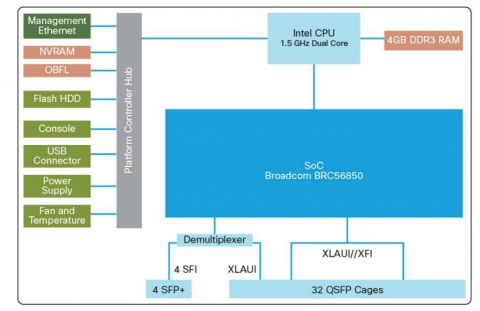 Cisco Nexus N3K-C3132 achitecture