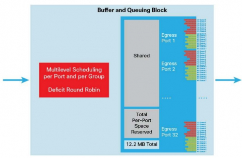 Cisco Nexus N3K-C3132 buffer