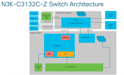 N3K-C3132C-Z-architecture